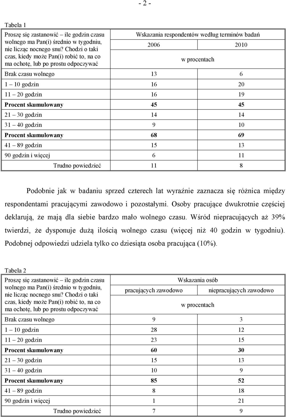 16 19 Procent skumulowany 45 45 21 30 godzin 14 14 31 40 godzin 9 10 Procent skumulowany 68 69 41 89 godzin 15 13 90 godzin i więcej 6 11 Trudno powiedzieć 11 8 Podobnie jak w badaniu sprzed czterech