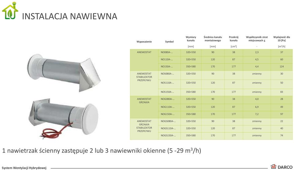 120 87 zmienny 50 NOS150A- 350 580 170 177 zmienny 83 ANEMOSTAT GRZAŁKA NOG080A- 320 550 90 38 4,0 28 NOG110A- 320 550 120 87 6,9 49 NOG150A- 350 580 170 177 7,2 97 ANEMOSTAT GRZAŁKA