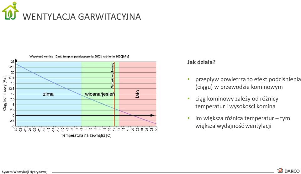 przewodzie kominowym ciąg kominowy zależy od różnicy