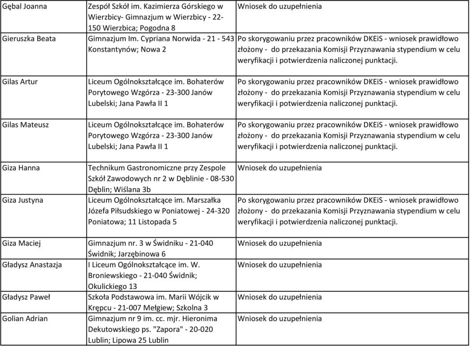 Bohaterów Porytowego Wzgórza - 23-300 Janów Lubelski; Jana Pawła II 1 Giza Hanna Giza Justyna Technikum Gastronomiczne przy Zespole Szkół Zawodowych nr 2 w Dęblinie - 08-530 Dęblin; Wiślana 3b Liceum