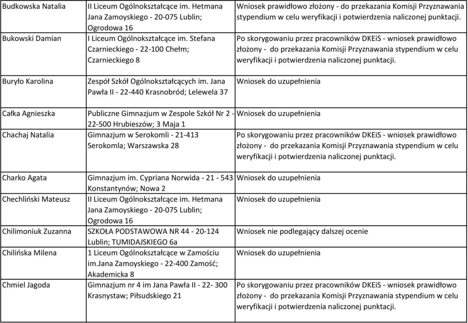 Jana Pawła II - 22-440 Krasnobród; Lelewela 37 stypendium w celu Całka Agnieszka Publiczne Gimnazjum w Zespole Szkół Nr 2-22-500 Hrubieszów; 3 Maja 1 Chachaj Natalia Gimnazjum w Serokomli - 21-413