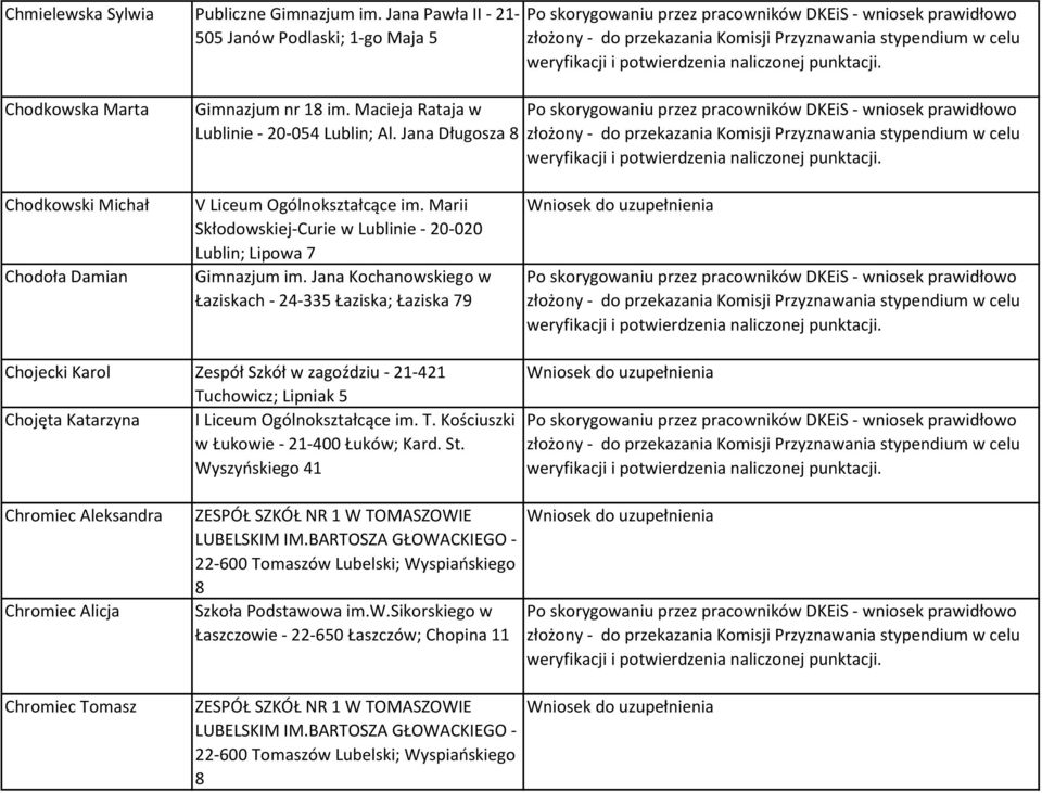 Jana Kochanowskiego w Łaziskach - 24-335 Łaziska; Łaziska 79 Chojecki Karol Zespół Szkół w zagoździu - 21-421 Tuchowicz; Lipniak 5 Chojęta Katarzyna I Liceum Ogólnokształcące im. T. Kościuszki w Łukowie - 21-400 Łuków; Kard.