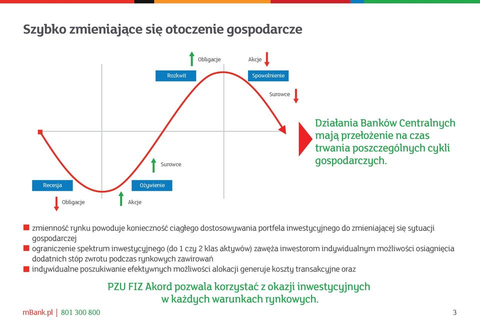 Recesja Obligacje Akcje Ożywienie zmienność rynku powoduje konieczność ciągłego dostosowywania portfela inwestycyjnego do zmieniającej się sytuacji gospodarczej ograniczenie