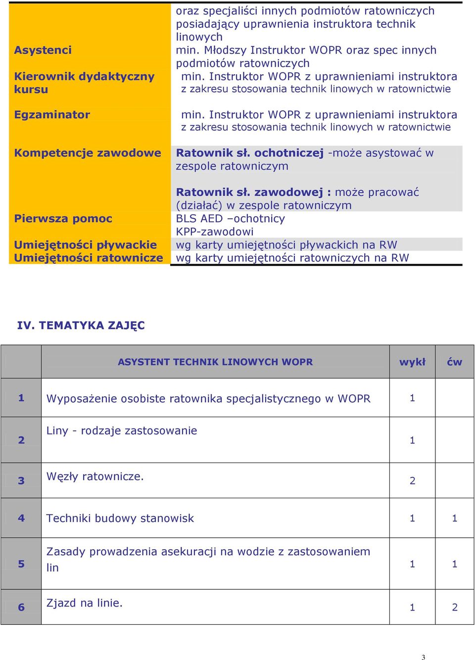 zawodowej : może pracować (działać) w zespole ratowniczym BLS AED ochotnicy KPP-zawodowi wg karty umiejętności pływackich na RW wg karty umiejętności ratowniczych na RW IV.