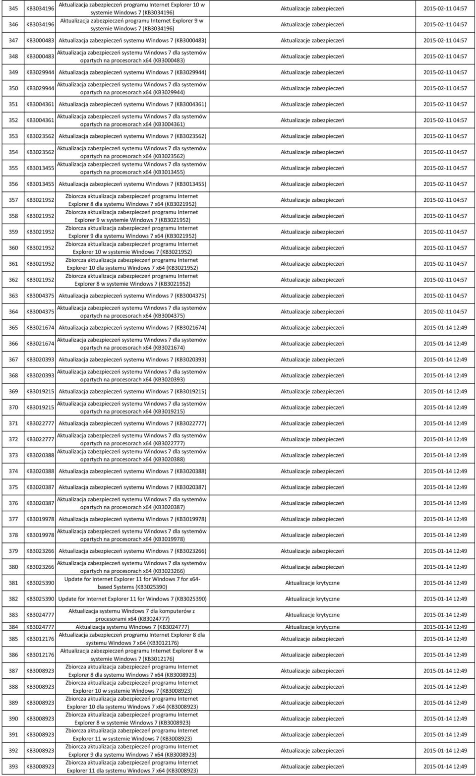 (KB3029944) 350 KB3029944 opartych na procesorach x64 (KB3029944) 351 KB3004361 Aktualizacja zabezpieczeń systemu Windows 7 (KB3004361) 352 KB3004361 opartych na procesorach x64 (KB3004361) 353