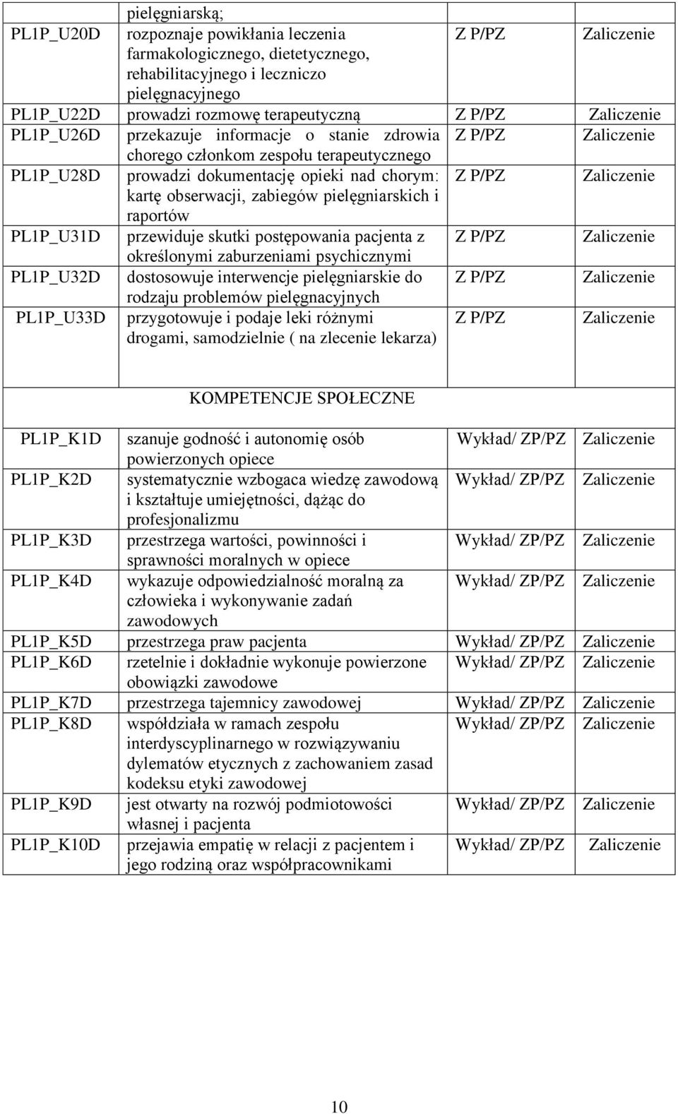 raportów PL1P_U31D przewiduje skutki postępowania pacjenta z Z P/PZ określonymi zaburzeniami psychicznymi PL1P_U32D dostosowuje interwencje pielęgniarskie do Z P/PZ rodzaju problemów pielęgnacyjnych