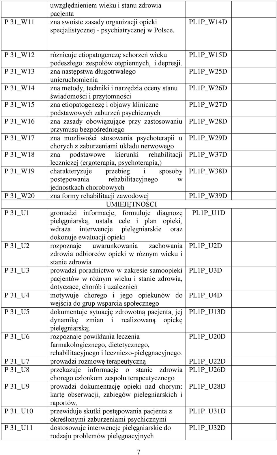 P 31_W13 zna następstwa długotrwałego PL1P_W25D unieruchomienia P 31_W14 zna metody, techniki i narzędzia oceny stanu PL1P_W26D świadomości i przytomności P 31_W15 zna etiopatogenezę i objawy