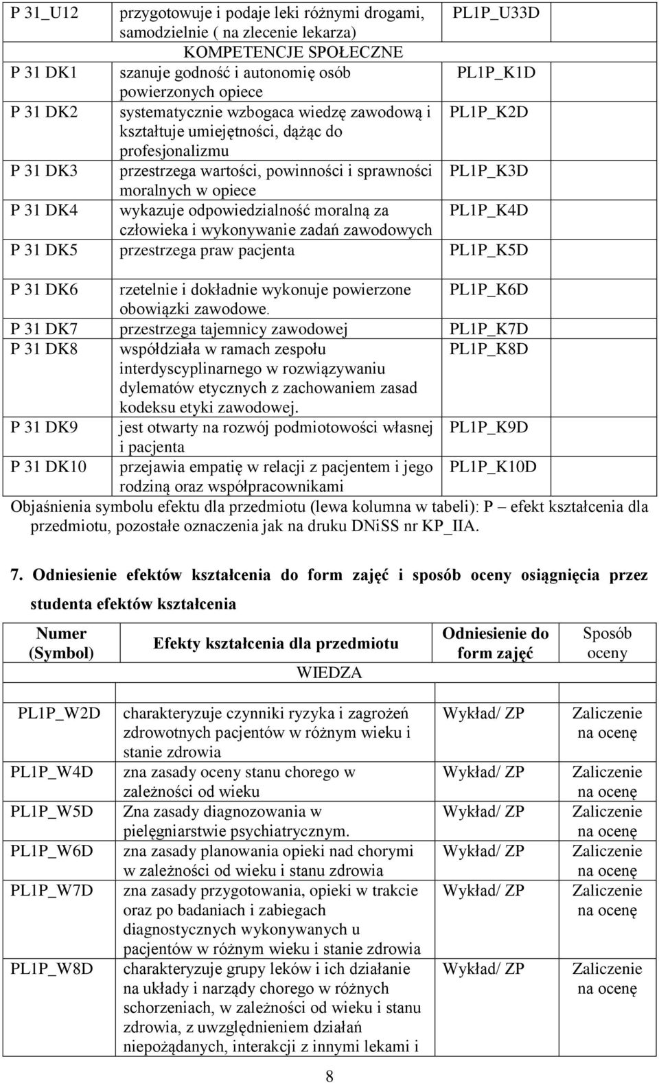 wykazuje odpowiedzialność moralną za PL1P_K4D człowieka i wykonywanie zadań zawodowych P 31 DK5 przestrzega praw pacjenta PL1P_K5D P 31 DK6 rzetelnie i dokładnie wykonuje powierzone PL1P_K6D