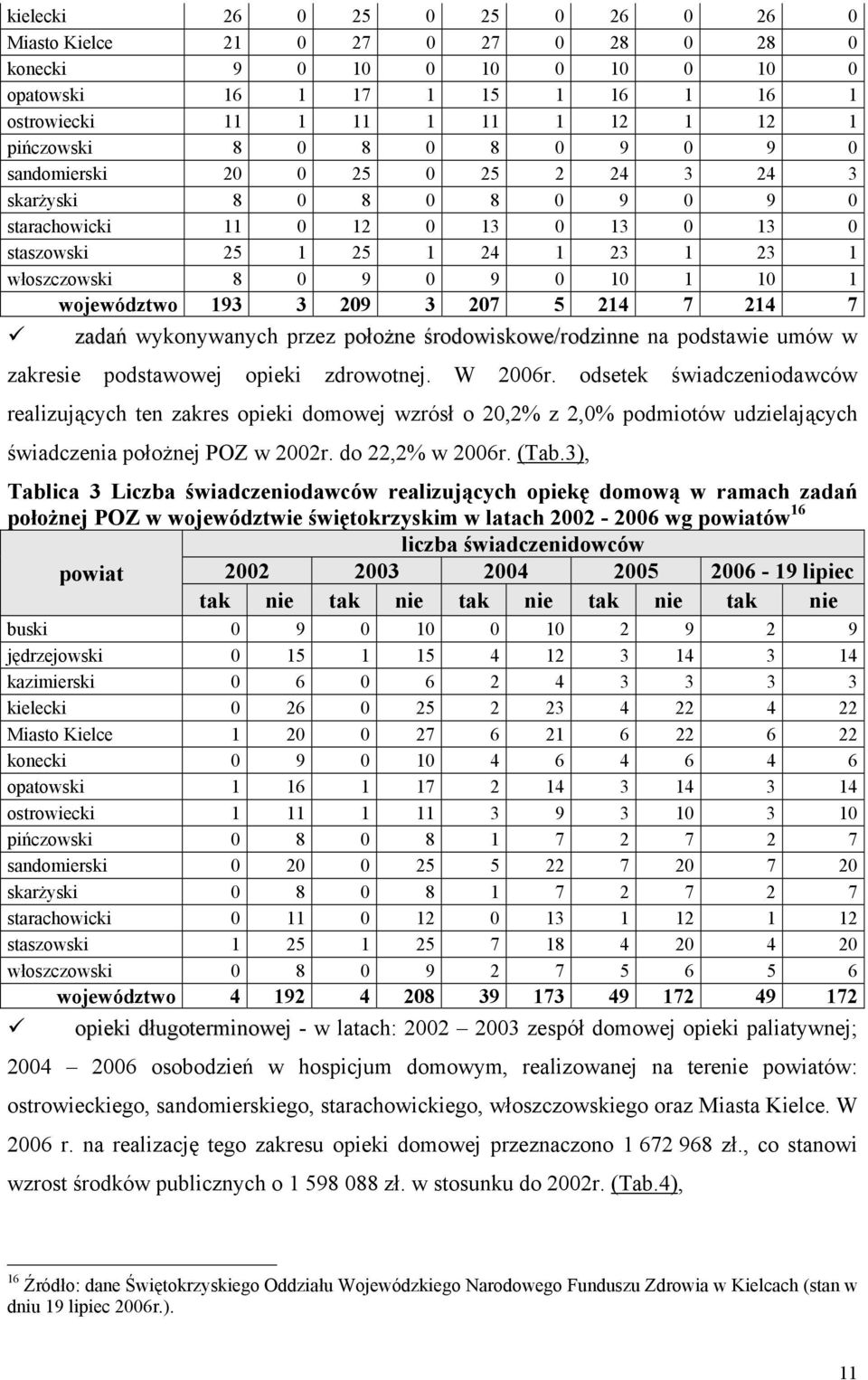193 3 209 3 207 5 214 7 214 7 zadań wykonywanych przez położne środowiskowe/rodzinne na podstawie umów w zakresie podstawowej opieki zdrowotnej. W 2006r.