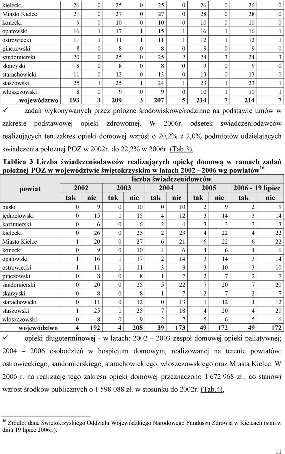 193 3 209 3 207 5 214 7 214 7 zadań wykonywanych przez położne środowiskowe/rodzinne na podstawie umów w zakresie podstawowej opieki zdrowotnej. W 2006r.