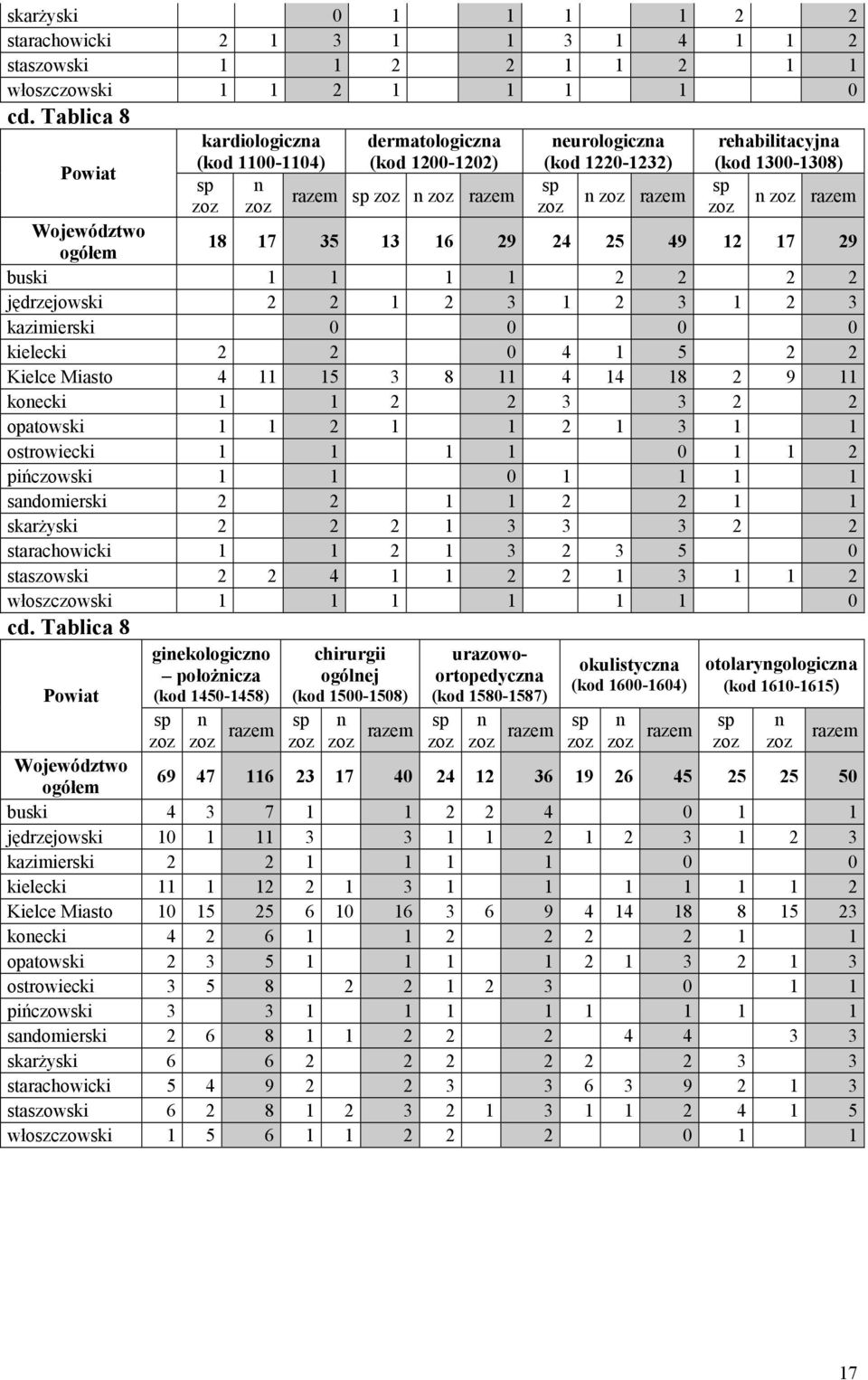 ogółem 18 17 35 13 16 29 24 25 49 12 17 29 buski 1 1 1 1 2 2 2 2 jędrzejowski 2 2 1 2 3 1 2 3 1 2 3 kazimierski 0 0 0 0 kielecki 2 2 0 4 1 5 2 2 Kielce Miasto 4 11 15 3 8 11 4 14 18 2 9 11 konecki 1