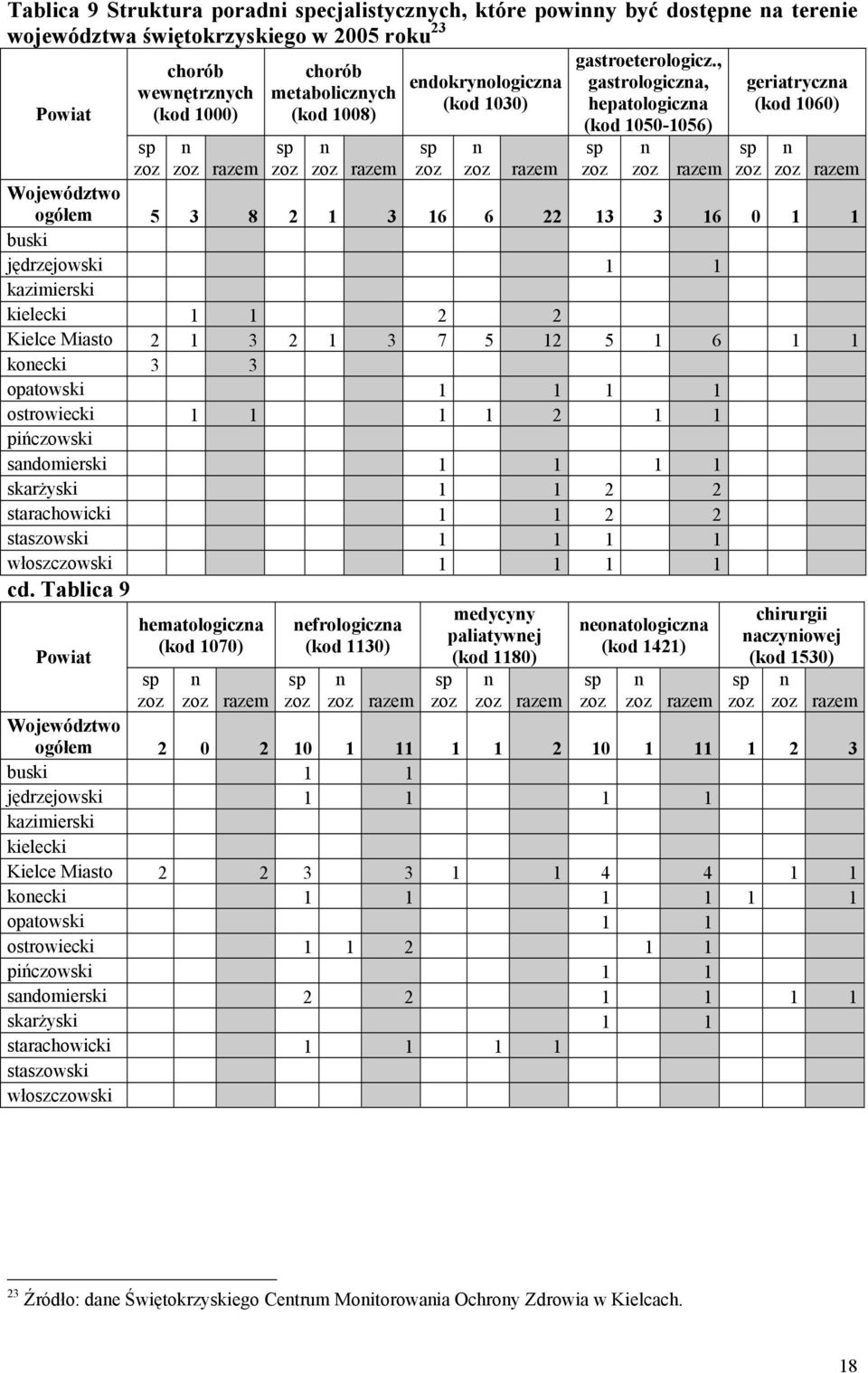 , gastrologiczna, hepatologiczna (kod 1050-1056) sp n razem geriatryczna (kod 1060) sp n razem razem Województwo ogółem 5 3 8 2 1 3 16 6 22 13 3 16 0 1 1 buski jędrzejowski 1 1 kazimierski kielecki 1