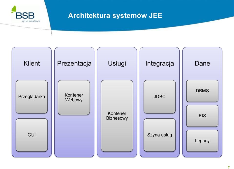 Przeglądarka Kontener Webowy JDBC DBMS