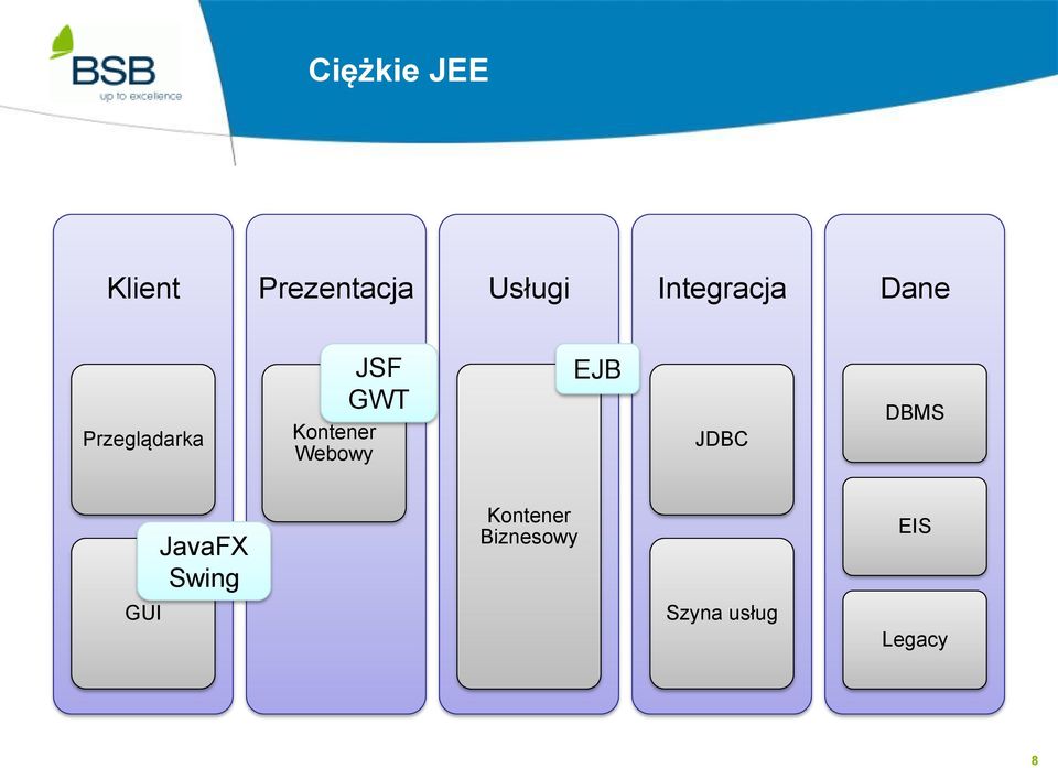 Webowy JSF GWT EJB JDBC DBMS JavaFX Swing