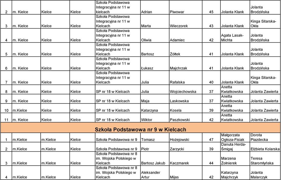 Integracyjna nr 11 w Agata Lasak- Kielcach Oliwia Adamiec 42 Michta Szkoła Podstawowa Integracyjna nr 11 w Kielcach Bartosz Żółtek 41 Jolanta Klank Szkoła Podstawowa Integracyjna nr 11 w Kielcach