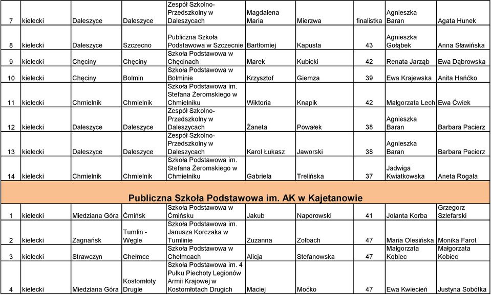 Anna Sławińska Chęcinach Marek Kubicki 42 Renata Jarząb Ewa Dąbrowska Bolminie Krzysztof Giemza 39 Ewa Krajewska Anita Hańćko Stefana Żeromskiego w Chmielniku Wiktoria Knapik 42 Lech Ewa Ćwiek Zespół