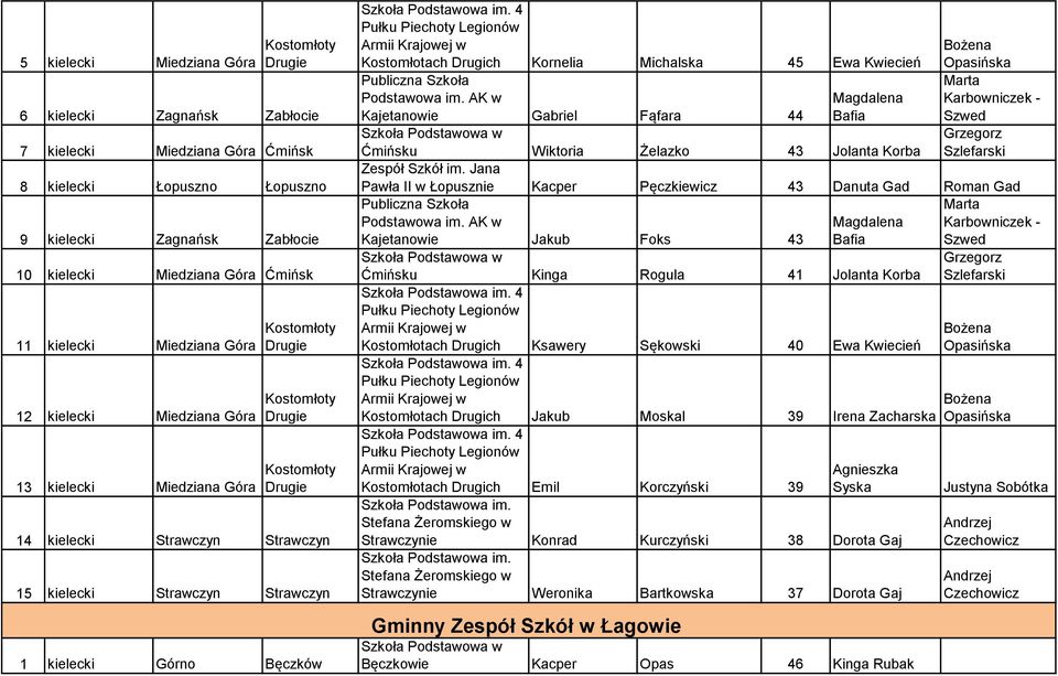 1 kielecki Górno Bęczków 4 Pułku Piechoty Legionów Armii Krajowej w Kostomłotach Drugich Kornelia Michalska 45 Ewa Kwiecień Bożena Opasińska Marta Podstawowa im.