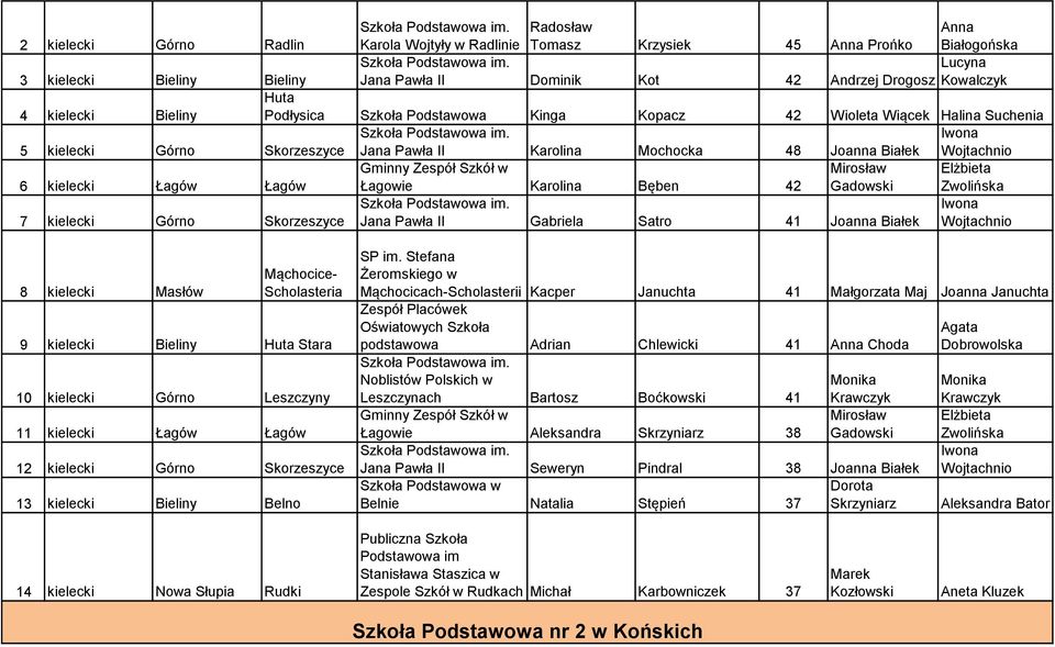 Łagów Łagów Gminny Zespół Szkół w Łagowie Karolina Bęben 42 Mirosław Gadowski Elżbieta Zwolińska 7 kielecki Górno Skorzeszyce Jana Pawła II Gabriela Satro 41 Białek Iwona Wojtachnio 8 kielecki Masłów