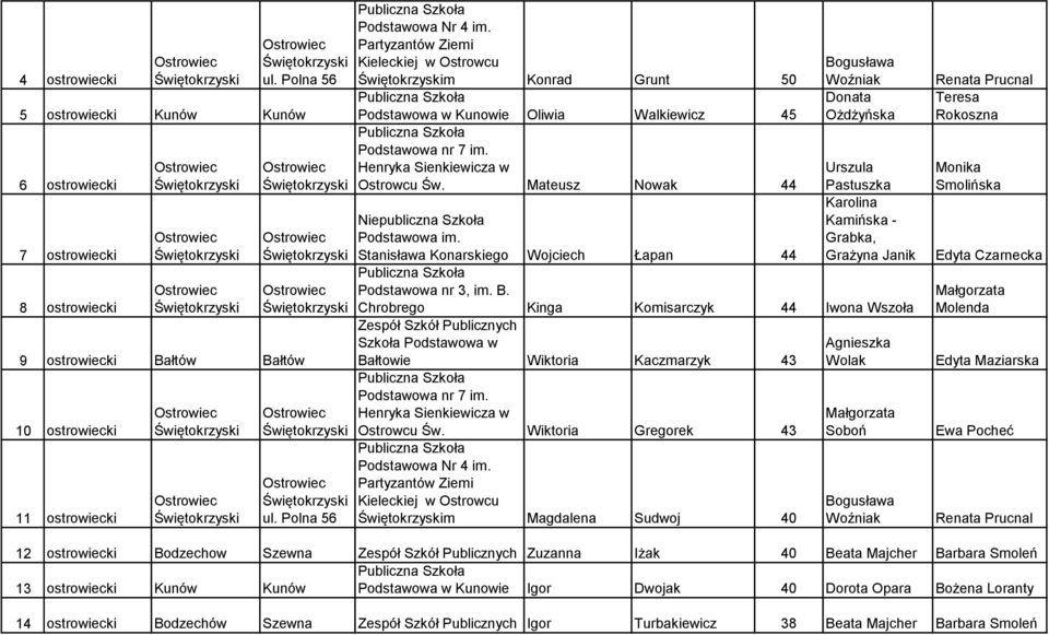 Mateusz Nowak 44 Niepubliczna Szkoła Podstawowa im. Stanisława Konarskiego Wojciech Łapan 44 Podstawowa nr 3, im. B.