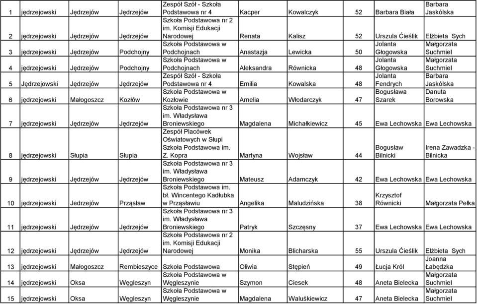 jędrzejowski Jędrzejów Jędrzejów Zespół Szół - Szkoła Podstawowa nr 4 Kacper Kowalczyk 52 Barbara Biała Barbara Jaskólska Szkoła Podstawowa nr 2 im.