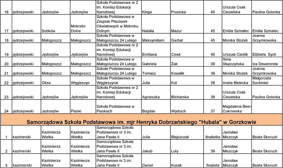 Komisji Edukacji Narodowej Kinga Prusicka 45 Zespole Placówek Oświatowych w Mokrsku Urszula Ciuła Ciesielska Paulina Golonka Dolnym Natalia Mazur 45 Emilia Szmalec Emilia Szmalec Małogoszczu 24