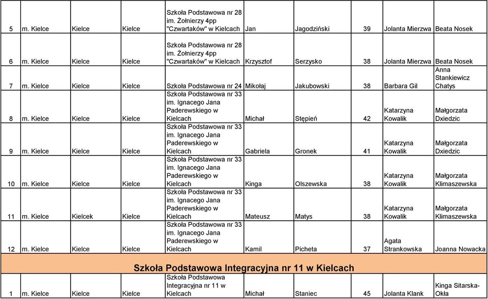 Kielce Kielce Kielce Kielcach Michał Stępień 42 Kowalik 9 m. Kielce Kielce Kielce 10 m. Kielce Kielce Kielce 11 m. Kielce Kielcek Kielce 12 m. Kielce Kielce Kielce Szkoła Podstawowa nr 33 im.