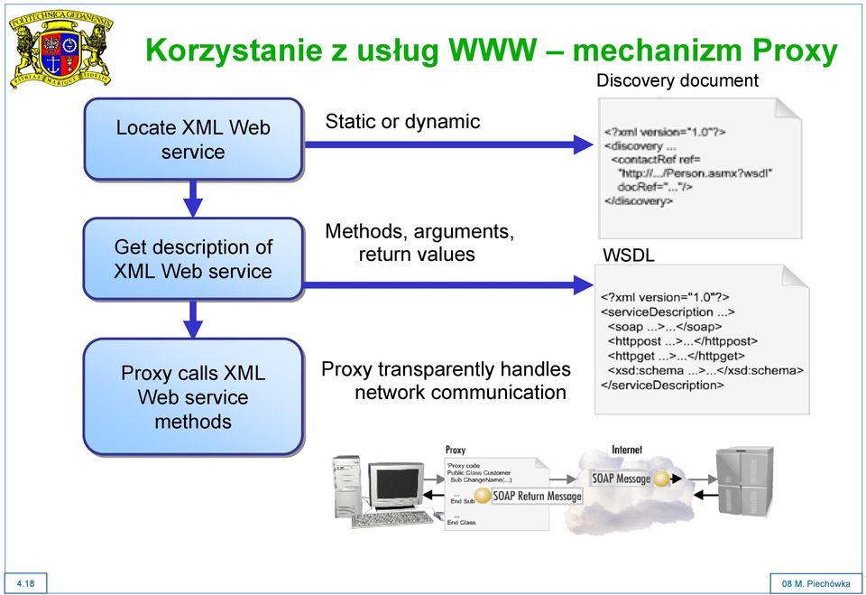 Methods, arguments, return values WSDL Proxy calls XML Web service