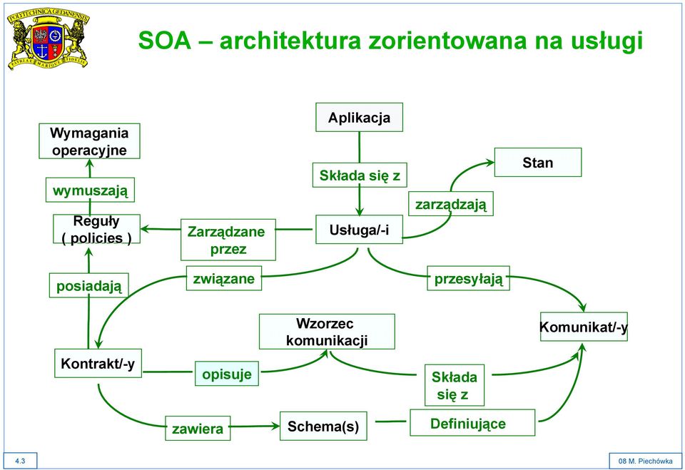 zarządzają Stan posiadają związane przesyłają Wzorzec komunikacji