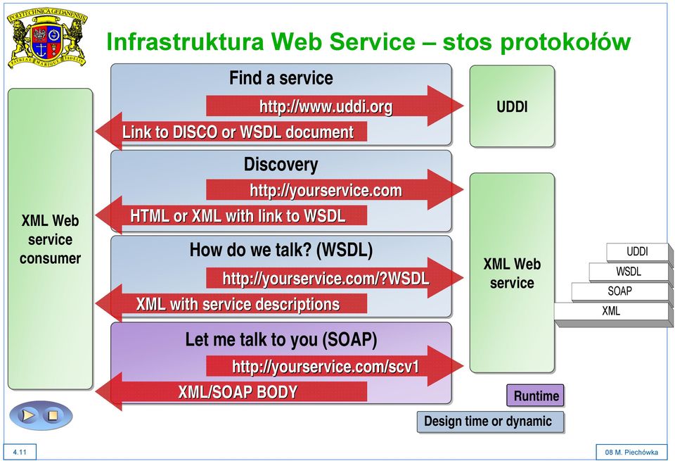 com HTML or XML with link to WSDL How do we talk? (WSDL) http://yourservice.com/?