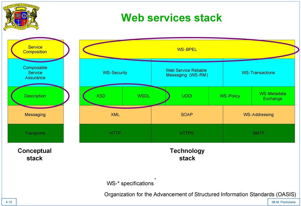 Messaging XML SOAP WS-Addressing Transports HTTP HTTPS SMTP Conceptual stack Technology stack WS-*