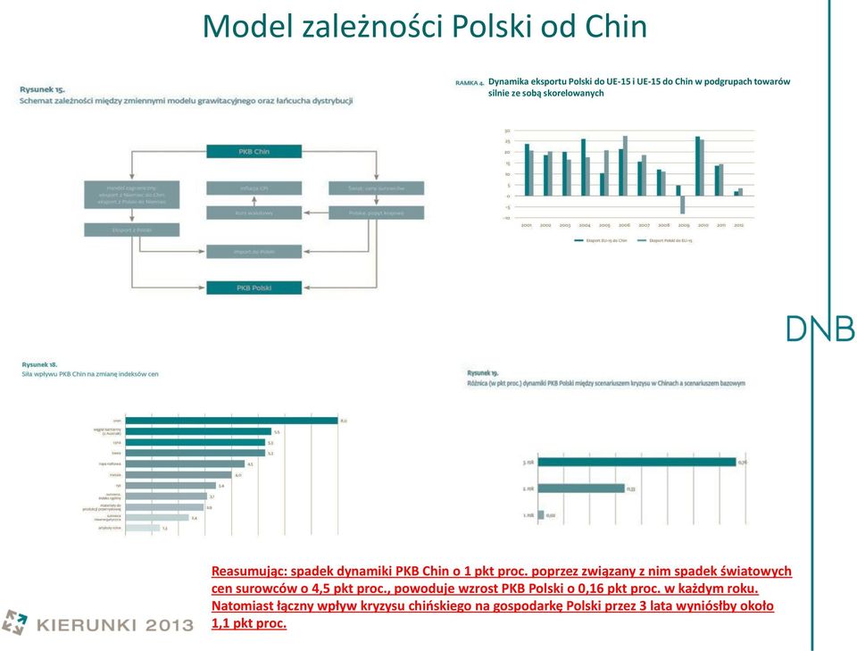 poprzez związany z nim spadek światowych cen surowców o 4,5 pkt proc.