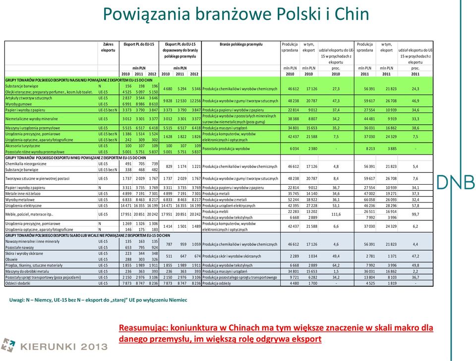 mln PLN mln PLN proc.