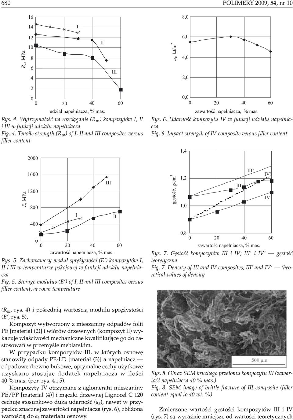 Zachowawczy modu³ sprê ystoœci (E ) kompozytów I, II i III w temperaturze pokojowej w funkcji udzia³u nape³niacza Fig. 5.