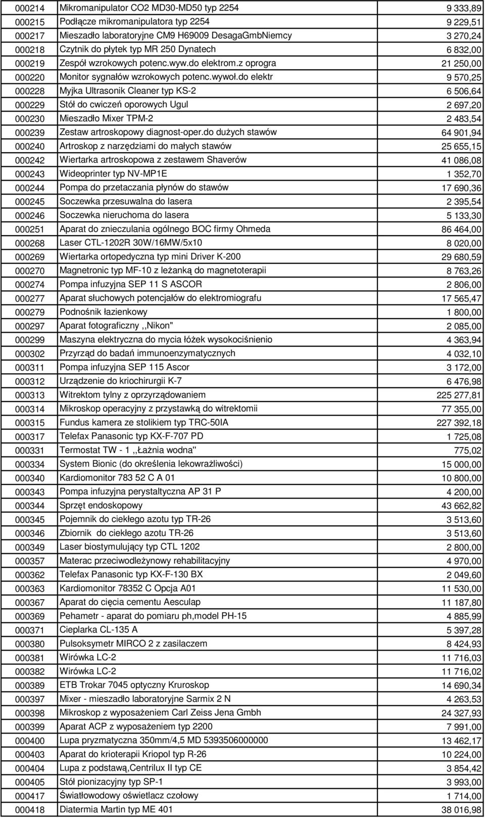 do elektr 9 570,25 000228 Myjka Ultrasonik Cleaner typ KS-2 6 506,64 000229 Stół do cwiczeń oporowych Ugul 2 697,20 000230 Mieszadło Mixer TPM-2 2 483,54 000239 Zestaw artroskopowy diagnost-oper.