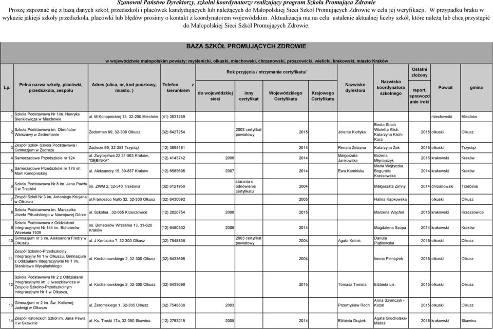 Aktualizacja ma na celu ustalenie aktualnej liczby szkół, które należą lub chcą przystąpić do Małopolskiej Sieci Szkół Promujących Zdrowie.