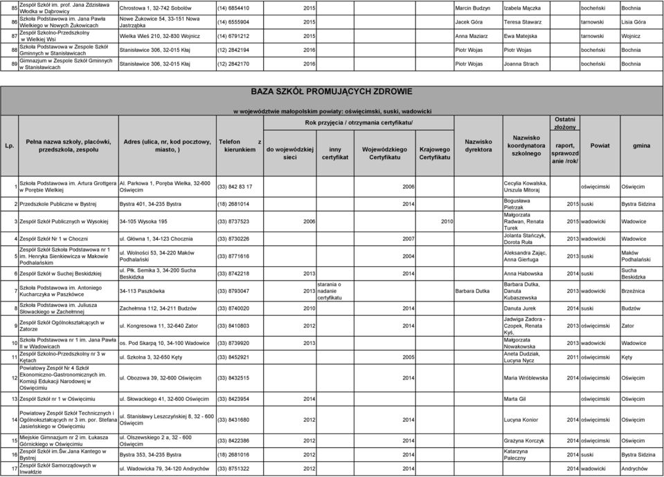 Stanisławicach Chrostowa 1, 32-742 Sobolów (14) 6854410 2015 Marcin Budzyn Izabela Mączka bocheński Bochnia Nowe Żukowice 54, 33-151 Nowa Jastrząbka (14) 6555904 2015 Jacek Góra Teresa Stawarz