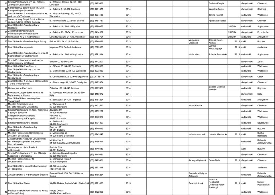 Królowej Jadwigi 12, 32-600 Oświęcim (33) 8425468 Barbara Knapik oświęcimski Oświęcim ul. Szkolna 3, 32-660 Chełmek (33) 8461475 2014 Wioletta Gurgul oświęcimski Chełmek ul.