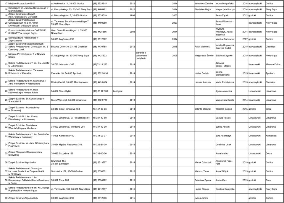 "Orląt Lwowskich" w Nowym Sączu 21 Przedszkole Niepubliczne "WESOŁE SKRZATY" w Nowym Sączu Samorządowe Przedszkole w 22 Zagórzanach Zespół Szkół w Biczycach Dolnych 23 Szkoła Podstawowa i Gimnazjum
