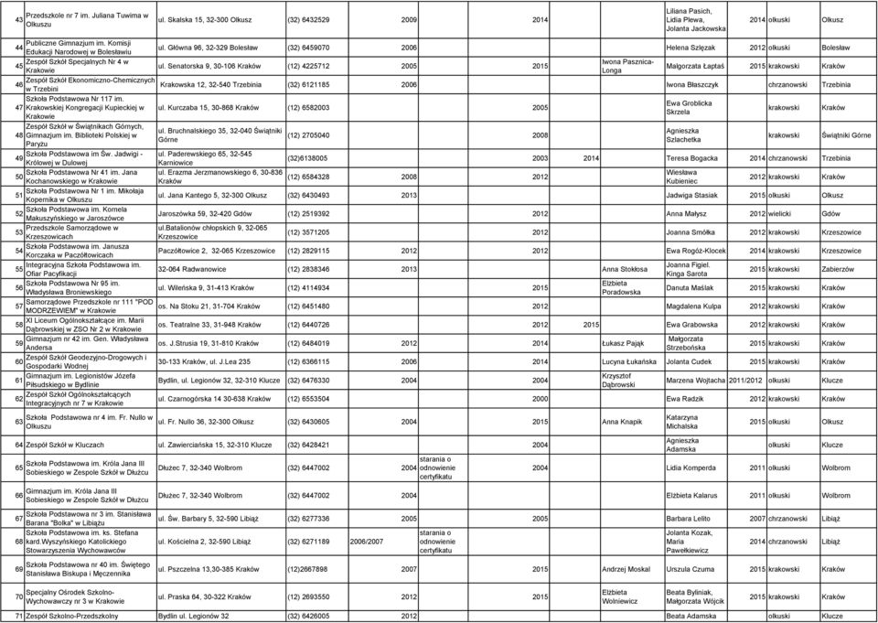 Senatorska 9, 30-106 (12) 4225712 2005 2015 Krakowie Longa Malgorzata Łaptaś 2015 krakowski Zespół Szkół Ekonomiczno-Chemicznych 46 Krakowska 12, 32-540 Trzebinia w Trzebini (32) 6121185 2006 Iwona