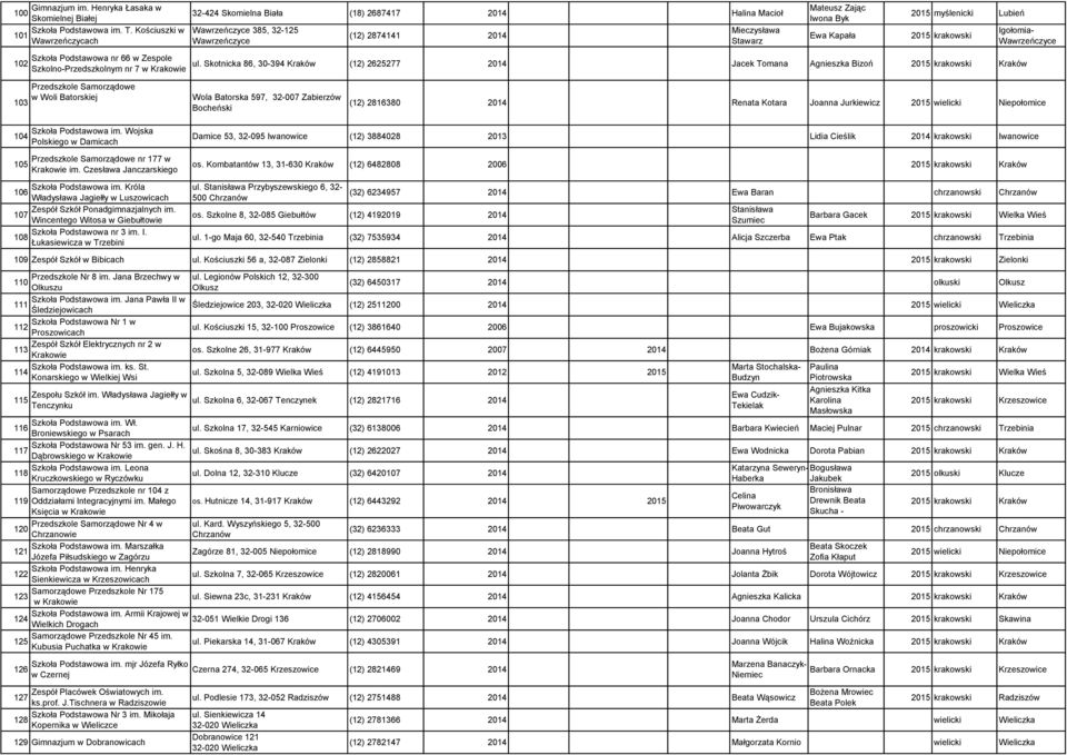 2015 myślenicki Lubień 2015 krakowski Igołomia- Wawrzeńczyce 102 Szkoła Podstawowa nr 66 w Zespole Szkolno-Przedszkolnym nr 7 w Krakowie ul.