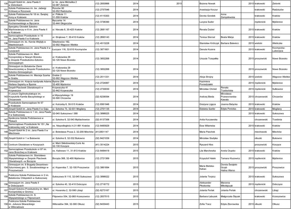 Karola Wojtyły w 136 Sławkowicach Szkoła Podstawowa im. Jana Pawła II w 137 Łuczycach Szkoła Podstawowa im.