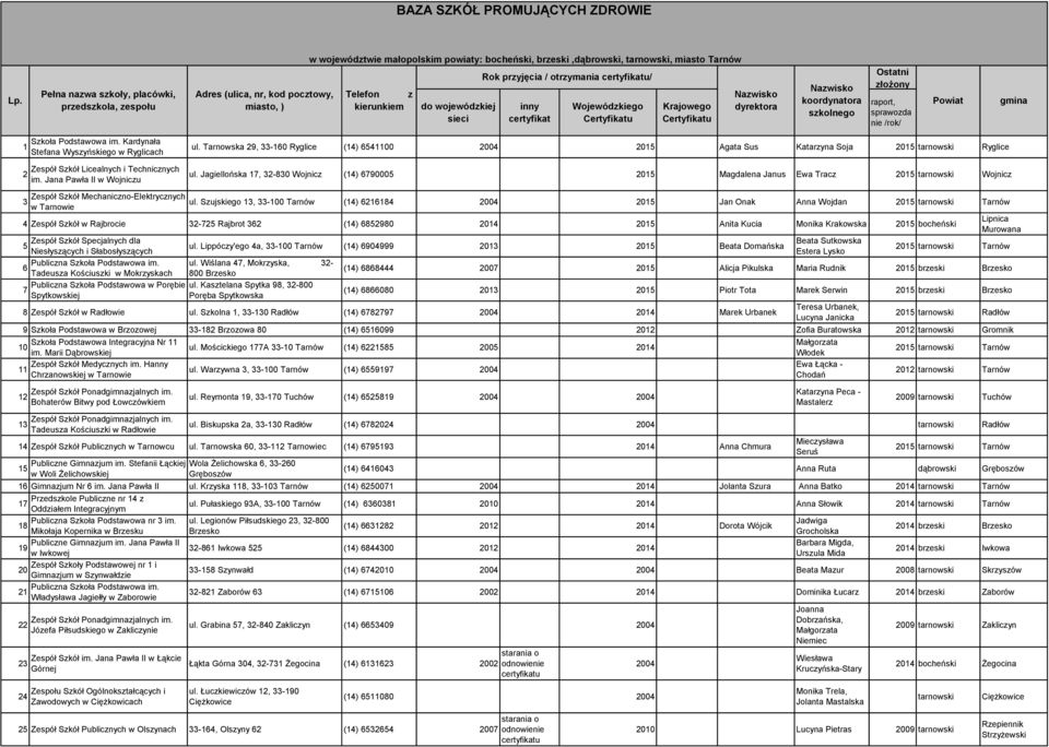 kierunkiem do wojewódzkiej sieci Rok przyjęcia / otrzymania / inny certyfikat Wojewódzkiego Krajowego dyrektora koordynatora szkolnego Ostatni złożony raport, sprawozda nie /rok/ Powiat gmina 1 2