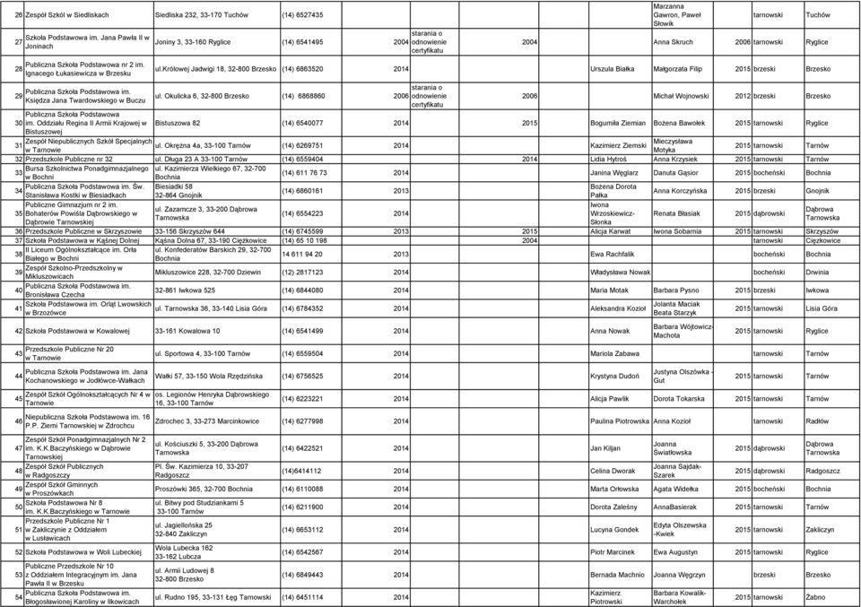 Ignacego Łukasiewicza w Brzesku ul.królowej Jadwigi 18, 32-800 Brzesko (14) 6863520 2014 Urszula Białka Filip 2015 brzeski Brzesko 29 Publiczna Szkoła Podstawowa im.
