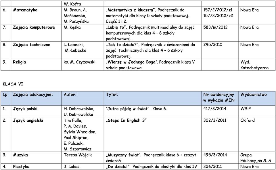 Religia ks. M. Czyżewski Wierzę w Jednego Boga. Podręcznik klasa V szkoła podstawowa. 157/2/2012/z1 157/3/2012/z2 583/m/2012 295/2010 Katechetyczne KLASA VI Lp.