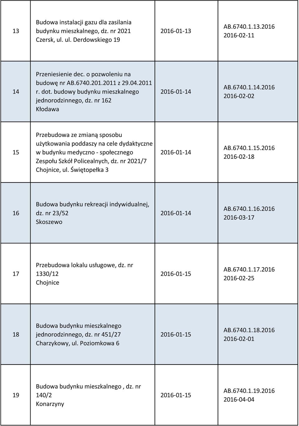 AB.6740.1.14.2016 2016-02-02 15 Przebudowa ze zmianą sposobu użytkowania poddaszy na cele dydaktyczne w budynku medyczno - społecznego Zespołu Szkół Policealnych, dz. nr 2021/7 Chojnice, ul.