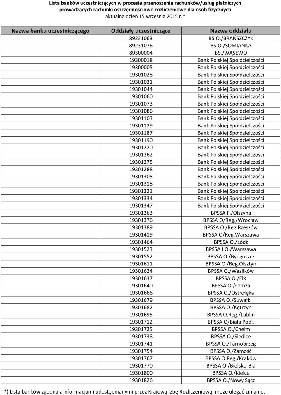 Spółdzielczości 19301060 Bank Polskiej Spółdzielczości 19301073 Bank Polskiej Spółdzielczości 19301086 Bank Polskiej Spółdzielczości 19301103 Bank Polskiej Spółdzielczości 19301129 Bank Polskiej