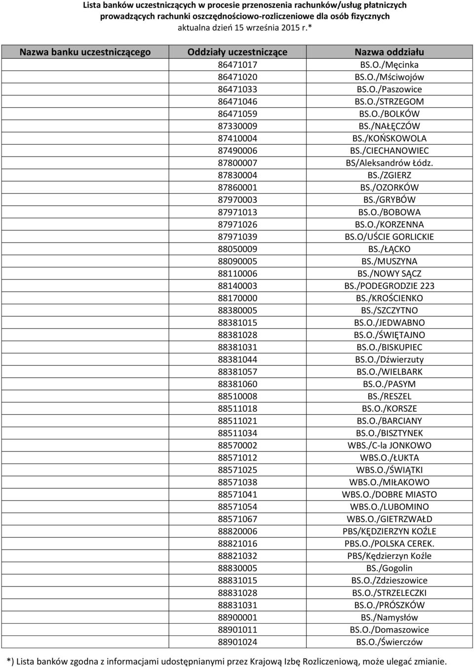 /ŁĄCKO 88090005 BS./MUSZYNA 88110006 BS./NOWY SĄCZ 88140003 BS./PODEGRODZIE 223 88170000 BS./KROŚCIENKO 88380005 BS./SZCZYTNO 88381015 BS.O./JEDWABNO 88381028 BS.O./ŚWIĘTAJNO 88381031 BS.O./BISKUPIEC 88381044 BS.