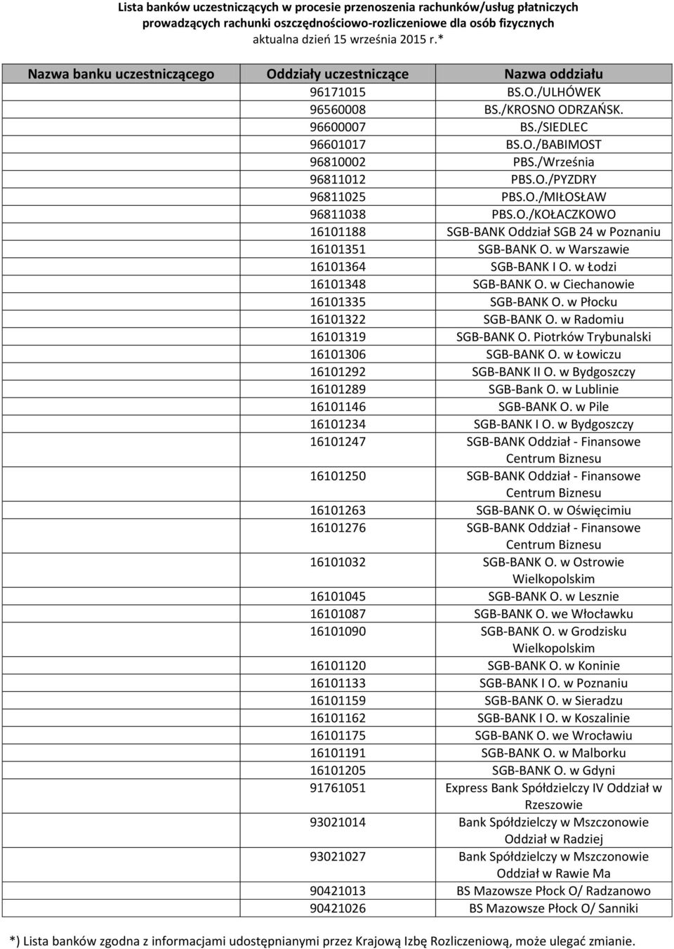 Piotrków Trybunalski 16101306 SGB-BANK O. w Łowiczu 16101292 SGB-BANK II O. w Bydgoszczy 16101289 SGB-Bank O. w Lublinie 16101146 SGB-BANK O. w Pile 16101234 SGB-BANK I O.