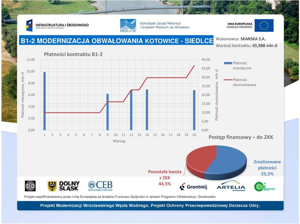 SKA S.A.. Płatność skumulowana, mln zł Wartość kontraktu: 65,988 mln zł Płatność miesięczna Płatność skumulowana