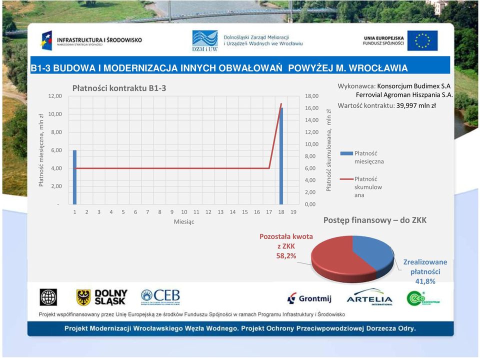 8,00 6,00 4,00 2,00 Płatność skumulowana, mln zł Wykonawca: Konsorcjum Budimex S.A 
